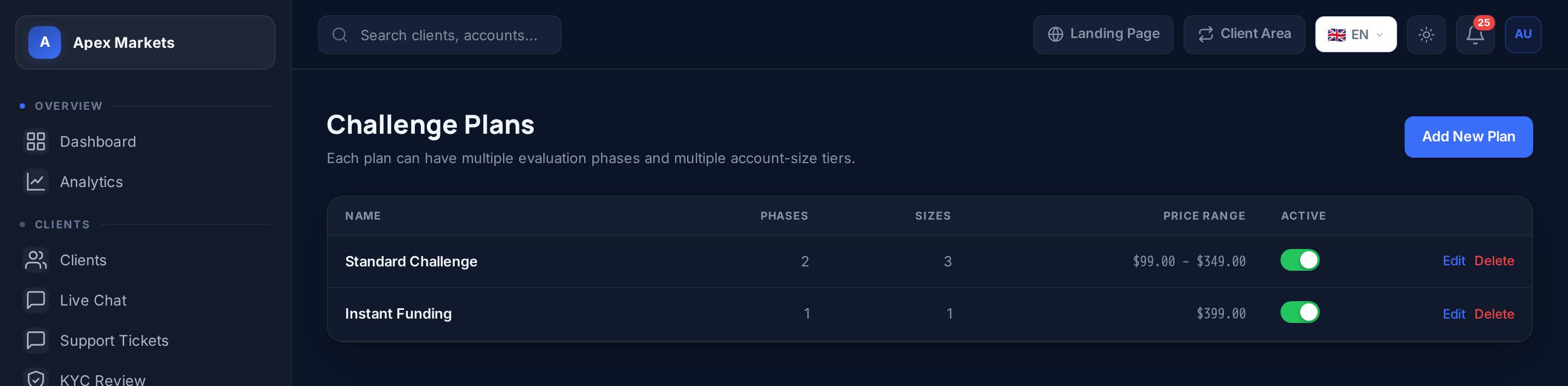 Real FirmForge admin prop firm challenge plans page
